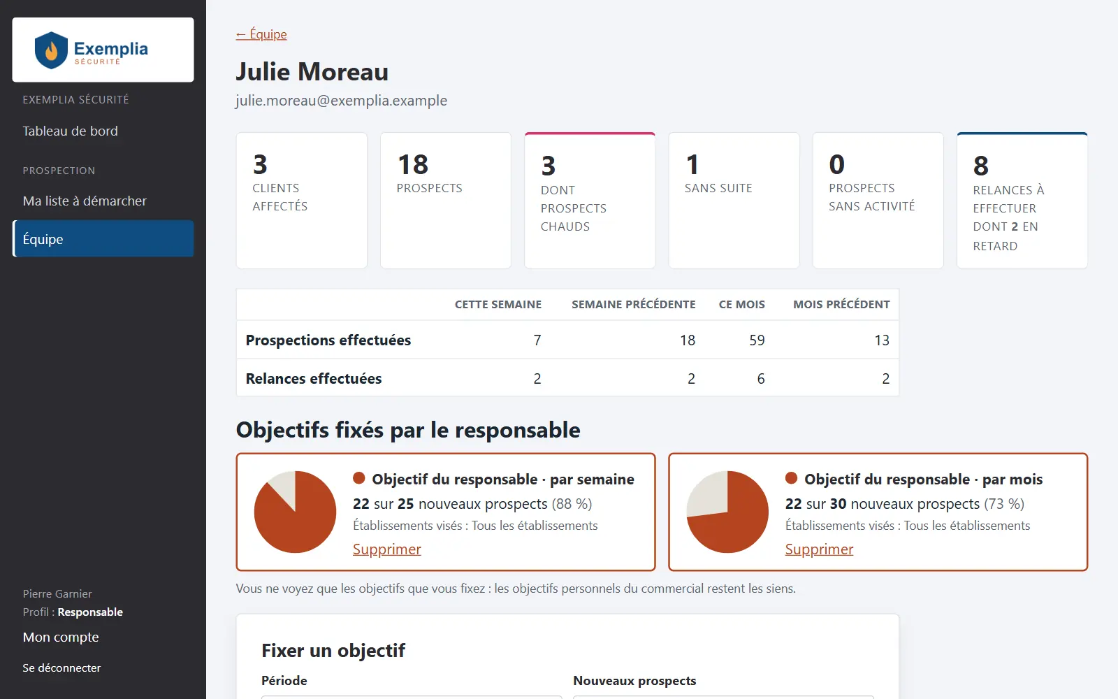 Fiche d’une commerciale vue par son responsable : clients, prospects, prospects chauds, relances à effectuer, prospections de la semaine et du mois, et avancement des objectifs par semaine et par mois en graphiques.